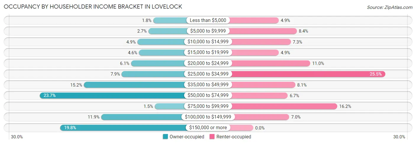 Occupancy by Householder Income Bracket in Lovelock
