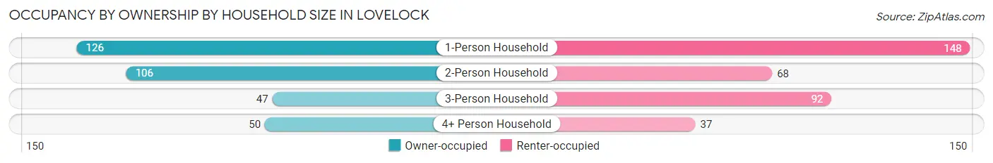 Occupancy by Ownership by Household Size in Lovelock