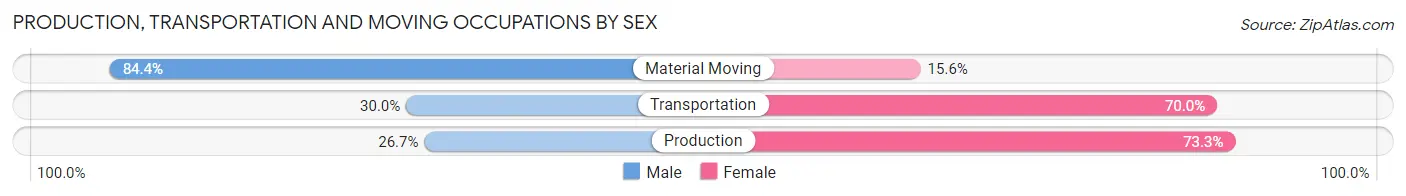 Production, Transportation and Moving Occupations by Sex in Lovelock