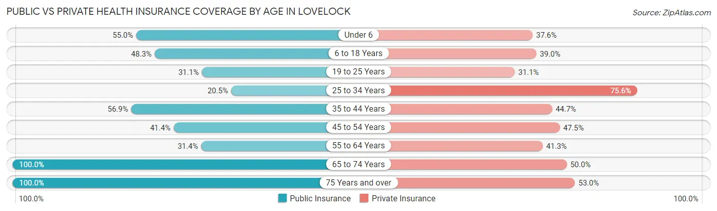 Public vs Private Health Insurance Coverage by Age in Lovelock