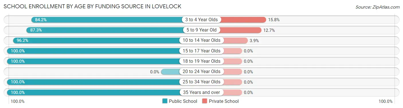 School Enrollment by Age by Funding Source in Lovelock