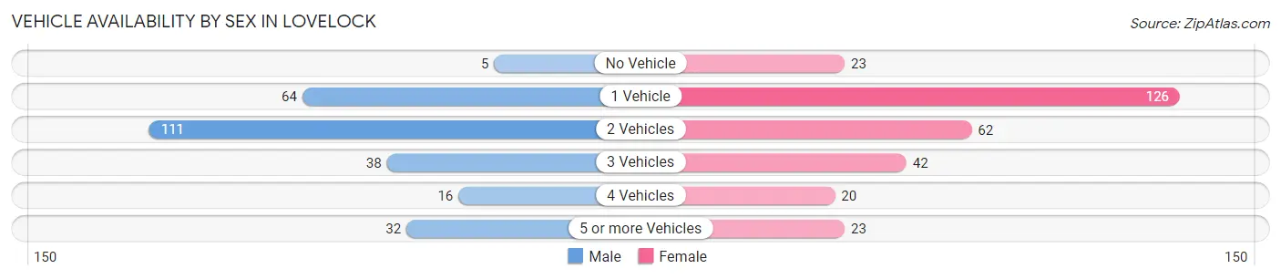 Vehicle Availability by Sex in Lovelock