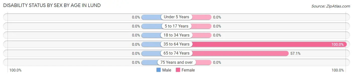 Disability Status by Sex by Age in Lund