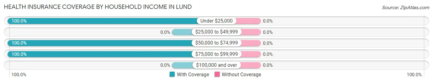 Health Insurance Coverage by Household Income in Lund