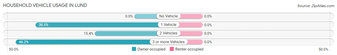 Household Vehicle Usage in Lund