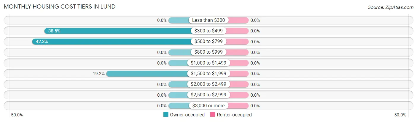 Monthly Housing Cost Tiers in Lund