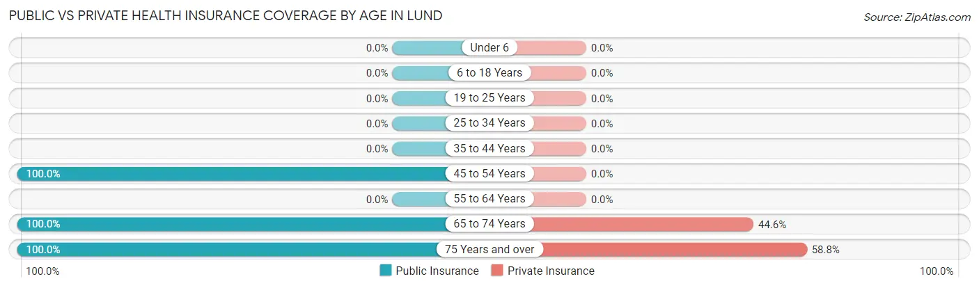 Public vs Private Health Insurance Coverage by Age in Lund