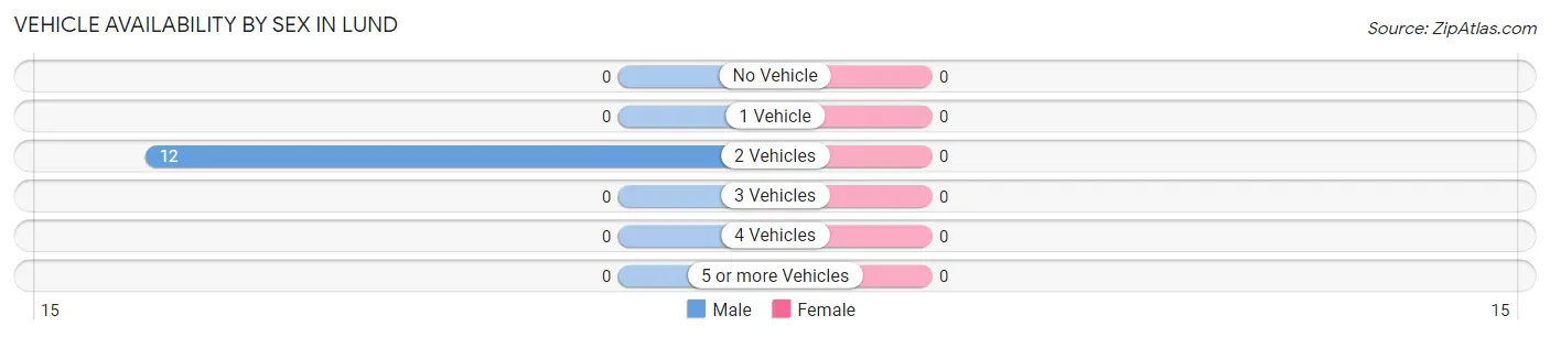 Vehicle Availability by Sex in Lund