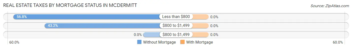 Real Estate Taxes by Mortgage Status in McDermitt