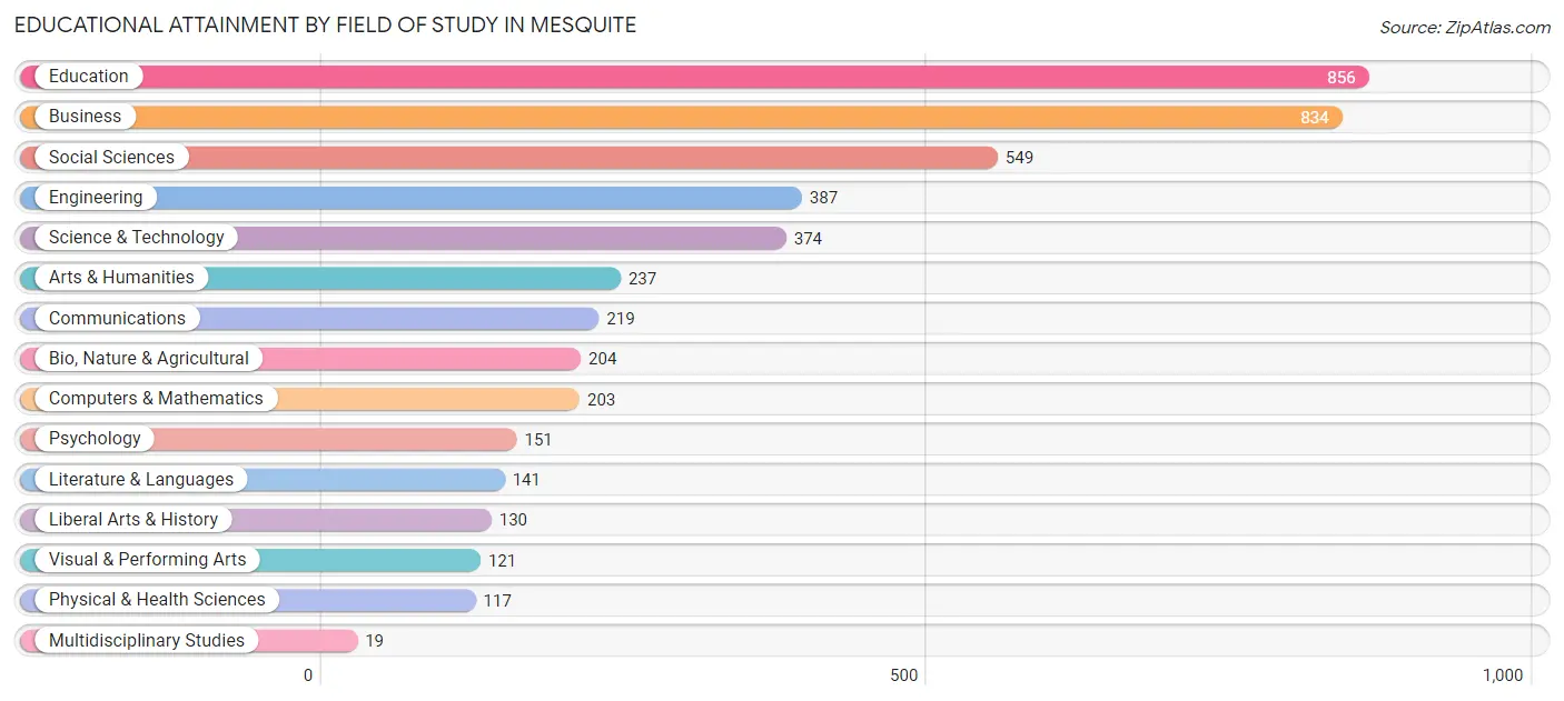 Educational Attainment by Field of Study in Mesquite