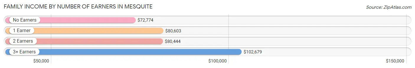 Family Income by Number of Earners in Mesquite