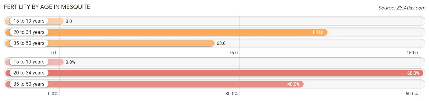 Female Fertility by Age in Mesquite