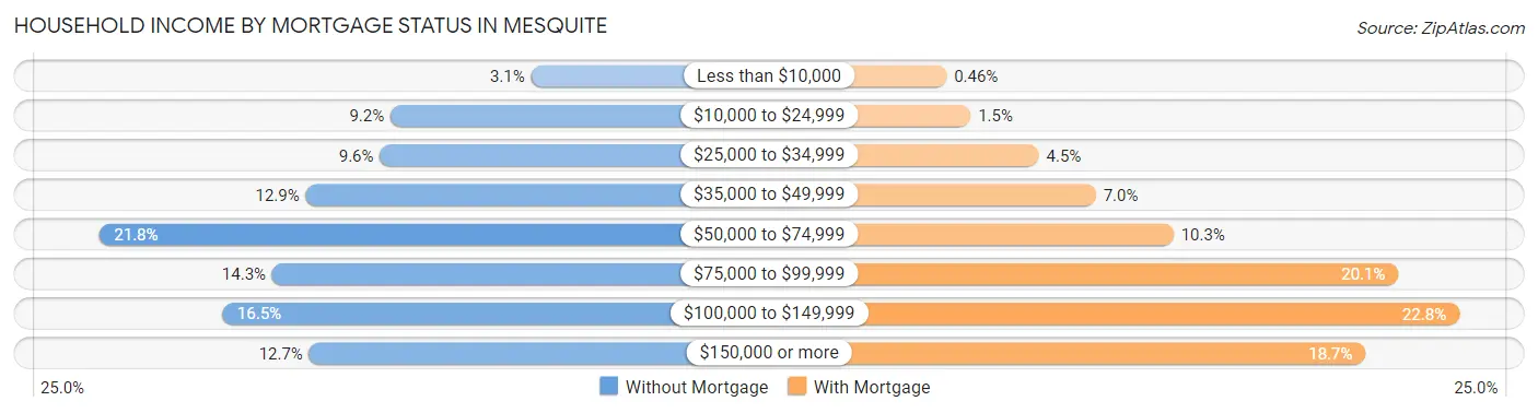 Household Income by Mortgage Status in Mesquite