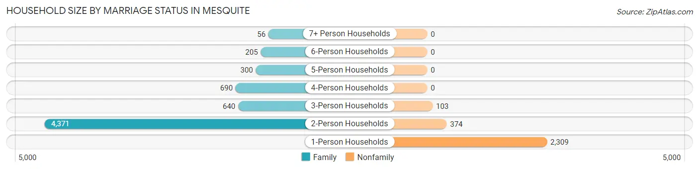 Household Size by Marriage Status in Mesquite