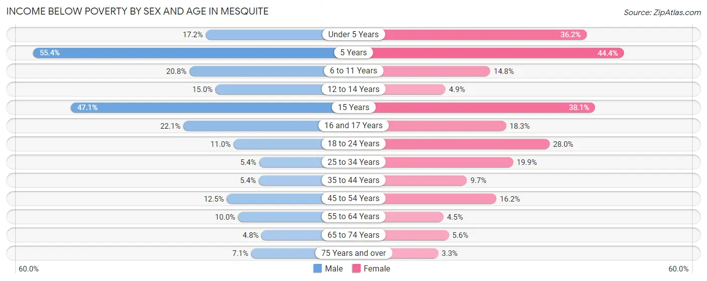 Income Below Poverty by Sex and Age in Mesquite