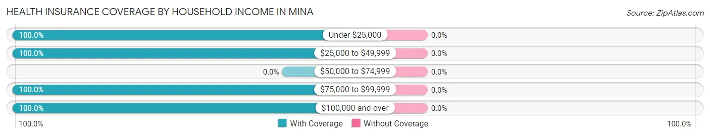 Health Insurance Coverage by Household Income in Mina