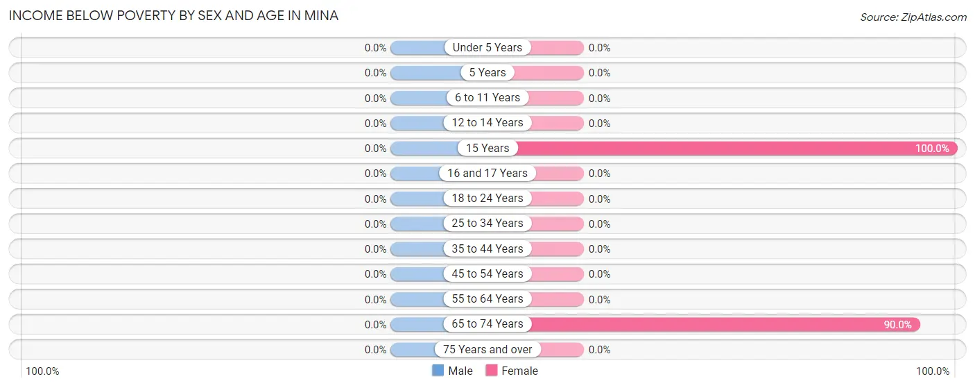 Income Below Poverty by Sex and Age in Mina