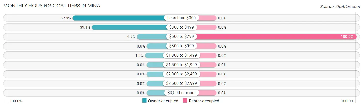Monthly Housing Cost Tiers in Mina
