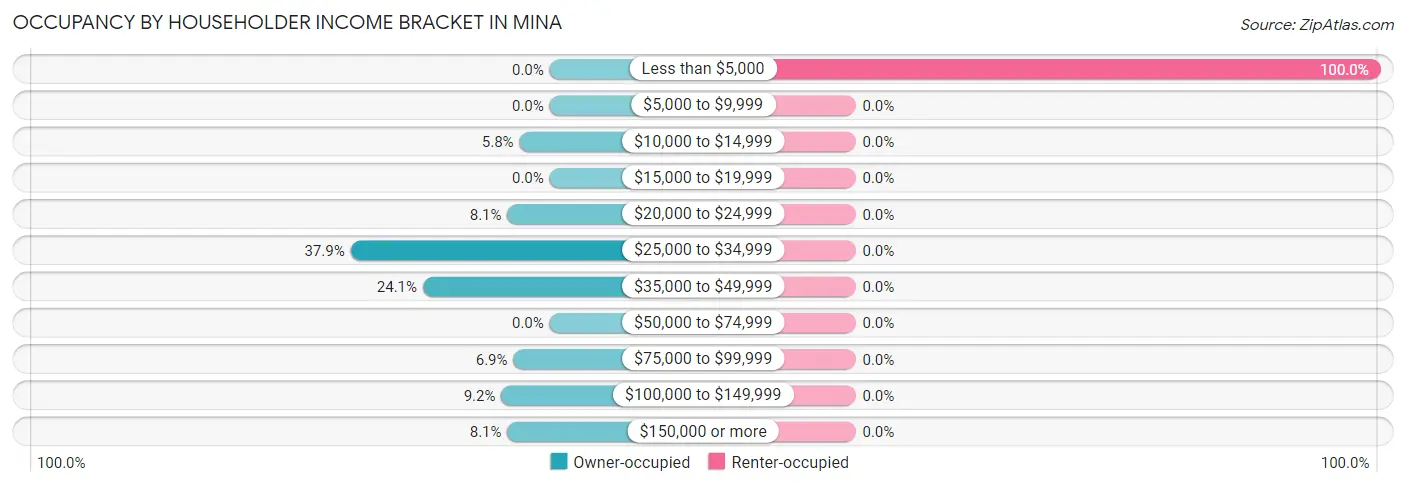 Occupancy by Householder Income Bracket in Mina