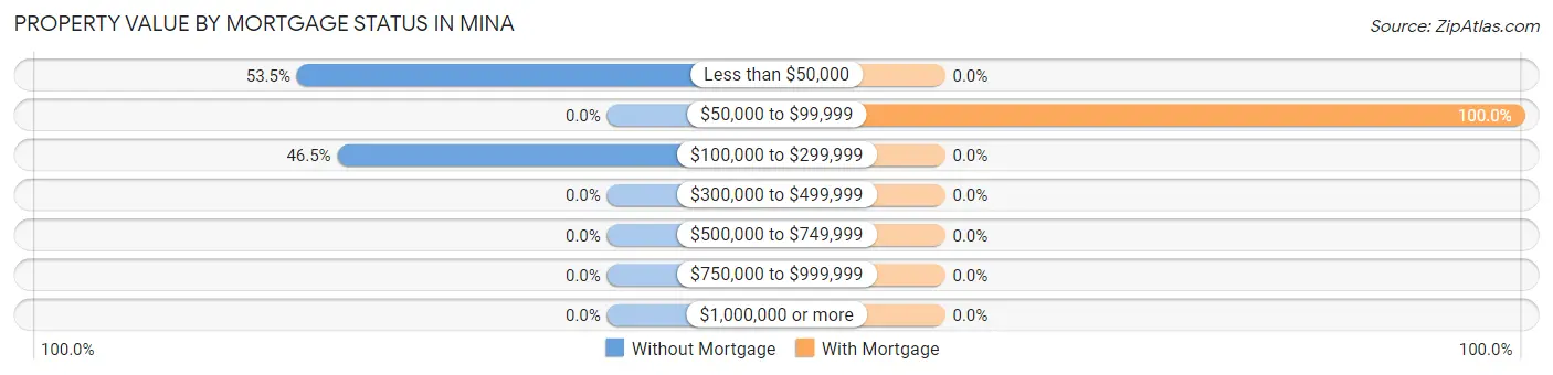 Property Value by Mortgage Status in Mina