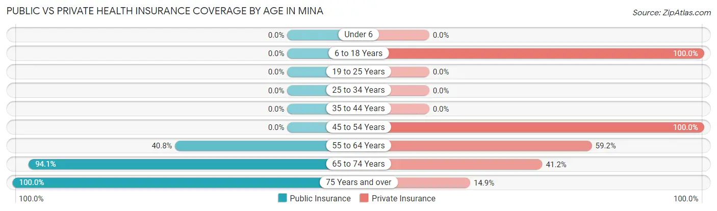 Public vs Private Health Insurance Coverage by Age in Mina