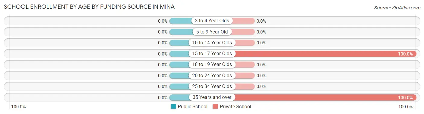 School Enrollment by Age by Funding Source in Mina
