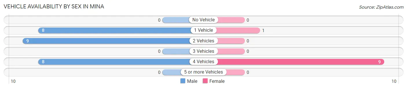 Vehicle Availability by Sex in Mina