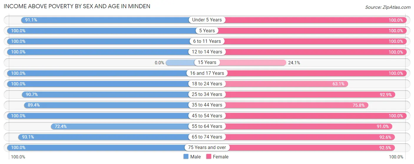 Income Above Poverty by Sex and Age in Minden