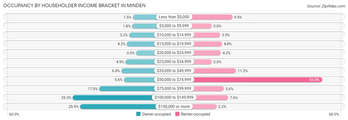 Occupancy by Householder Income Bracket in Minden