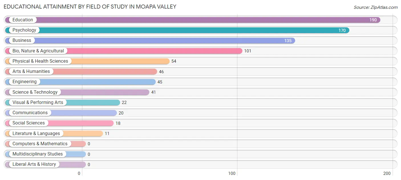 Educational Attainment by Field of Study in Moapa Valley