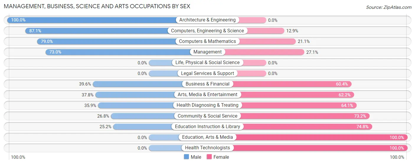 Management, Business, Science and Arts Occupations by Sex in Moapa Valley