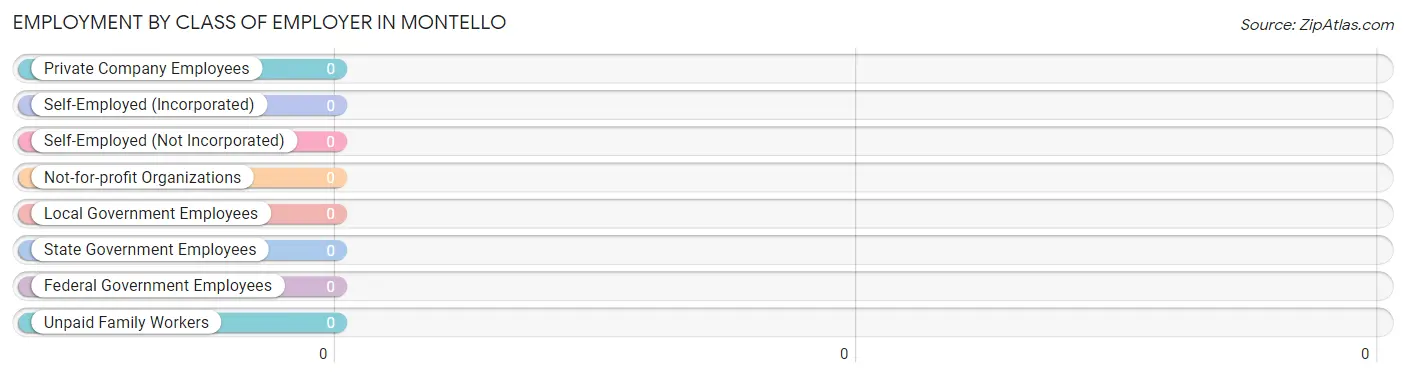 Employment by Class of Employer in Montello