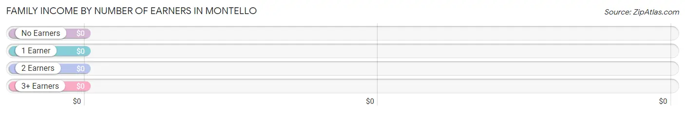 Family Income by Number of Earners in Montello