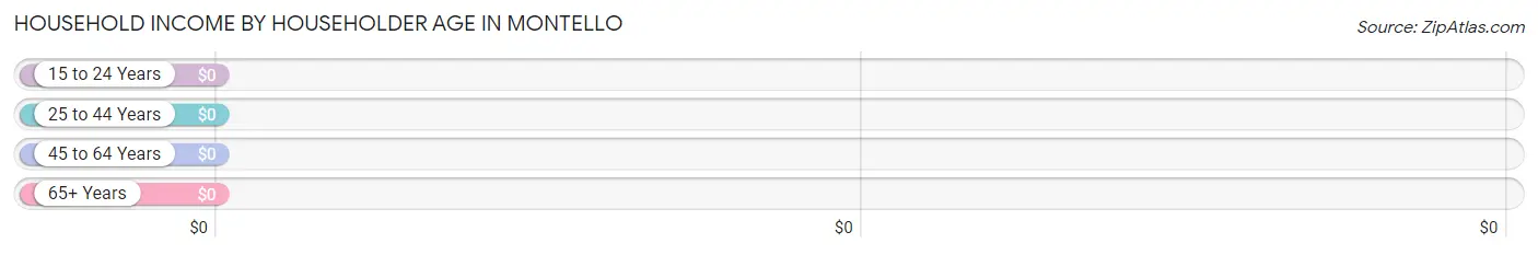 Household Income by Householder Age in Montello