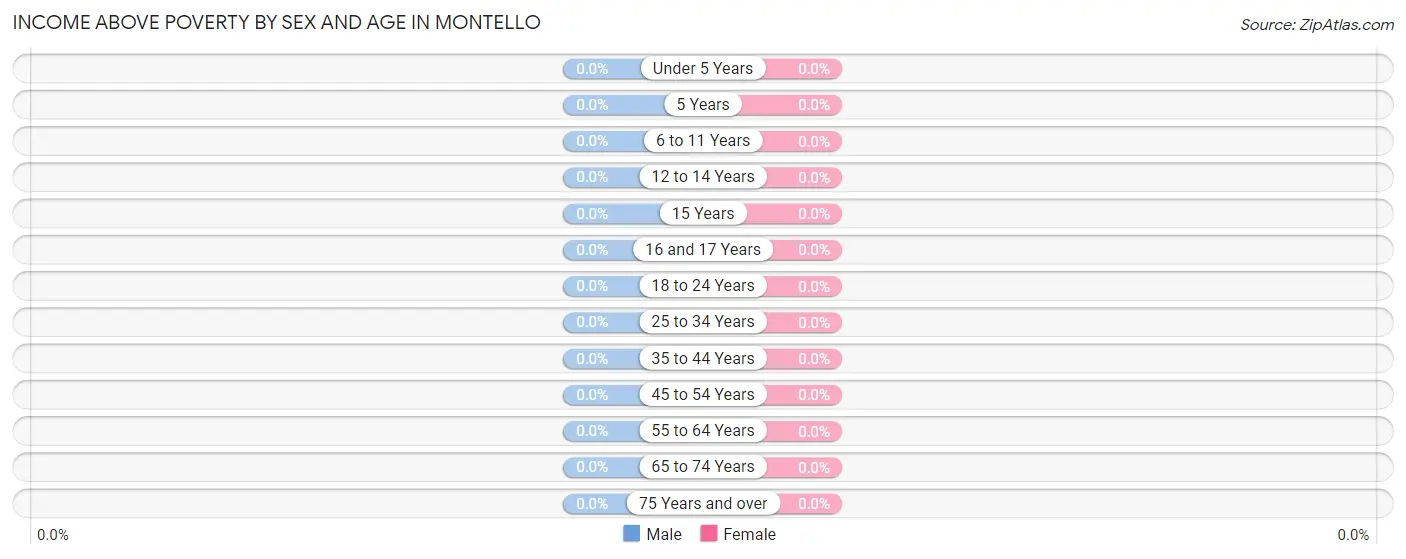 Income Above Poverty by Sex and Age in Montello