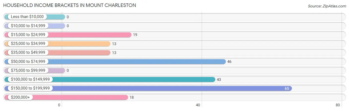 Household Income Brackets in Mount Charleston