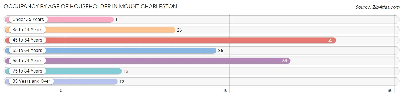 Occupancy by Age of Householder in Mount Charleston