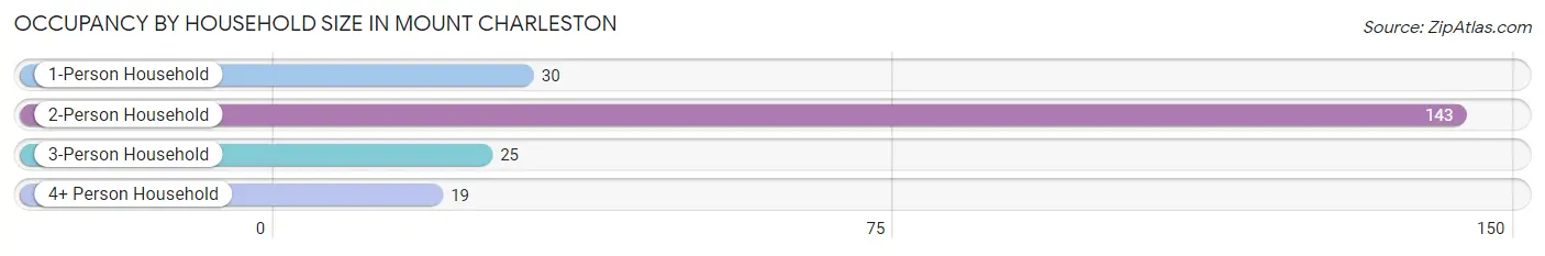 Occupancy by Household Size in Mount Charleston