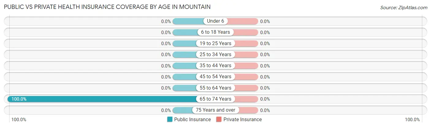 Public vs Private Health Insurance Coverage by Age in Mountain