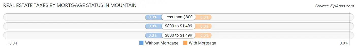 Real Estate Taxes by Mortgage Status in Mountain