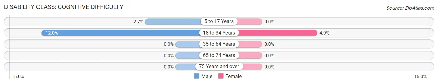 Disability in Nellis AFB: <span>Cognitive Difficulty</span>