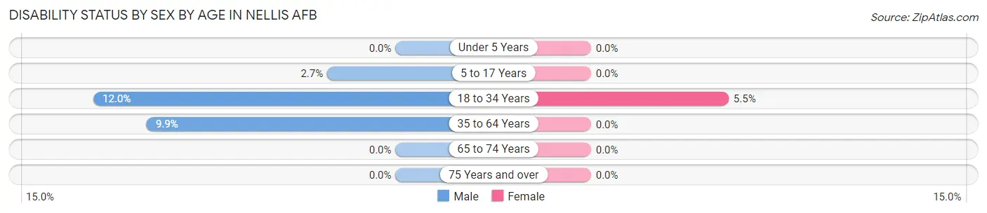 Disability Status by Sex by Age in Nellis AFB