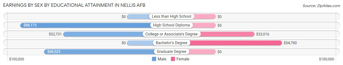 Earnings by Sex by Educational Attainment in Nellis AFB