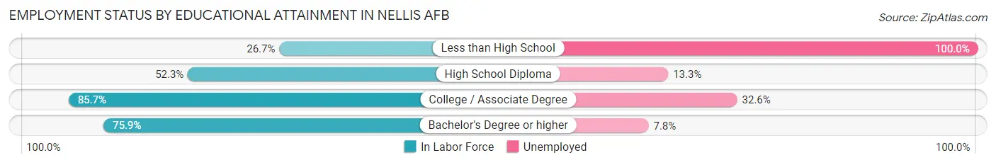 Employment Status by Educational Attainment in Nellis AFB