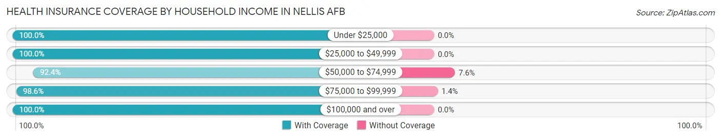 Health Insurance Coverage by Household Income in Nellis AFB
