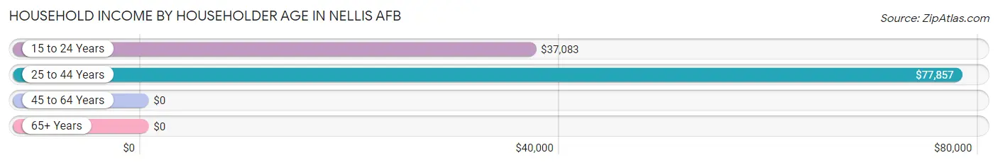 Household Income by Householder Age in Nellis AFB