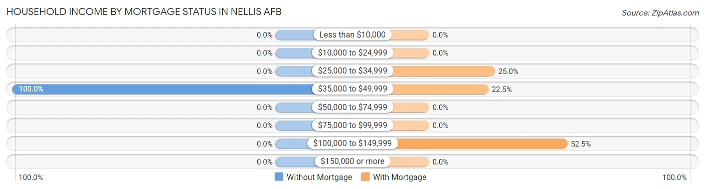 Household Income by Mortgage Status in Nellis AFB