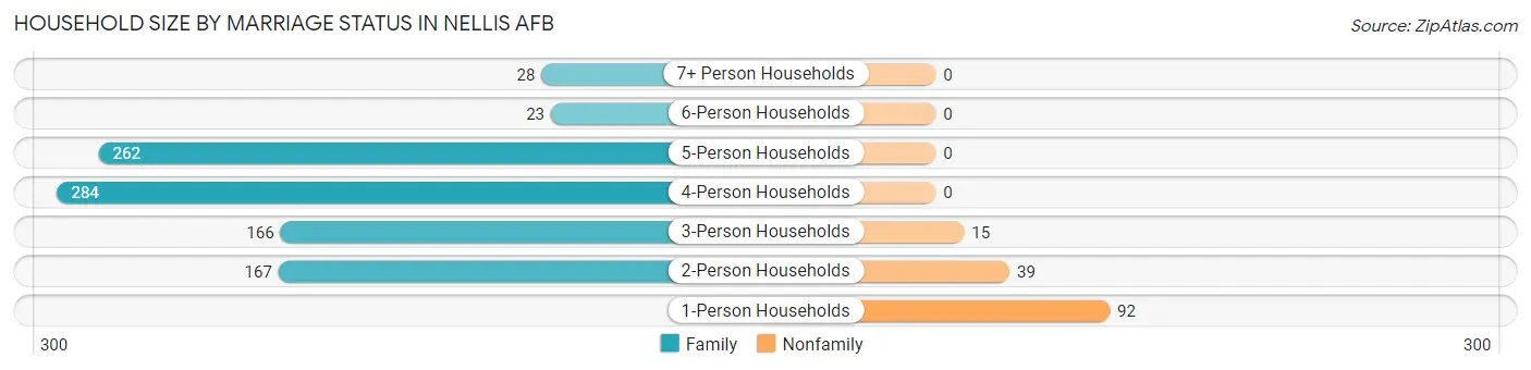 Household Size by Marriage Status in Nellis AFB