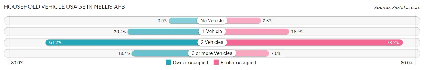 Household Vehicle Usage in Nellis AFB