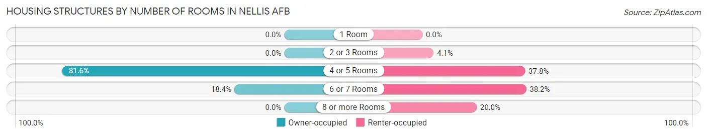 Housing Structures by Number of Rooms in Nellis AFB
